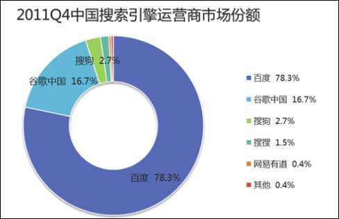 2011Q4中國(guó)搜索引擎運(yùn)營(yíng)商市場(chǎng)份額