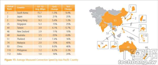亞洲太平洋地區(qū)平均網(wǎng)絡(luò)速度排名