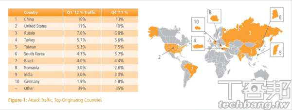 全球網(wǎng)絡(luò)攻擊排名