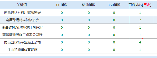 關(guān)鍵詞歷史排名