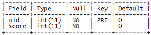 user_score表結(jié)構(gòu)