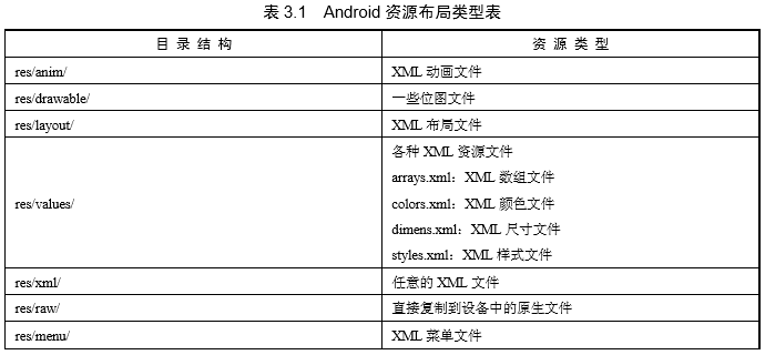 Android資源布局類型表