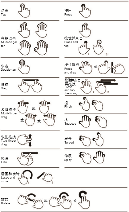 移動端操作手勢體驗示意圖