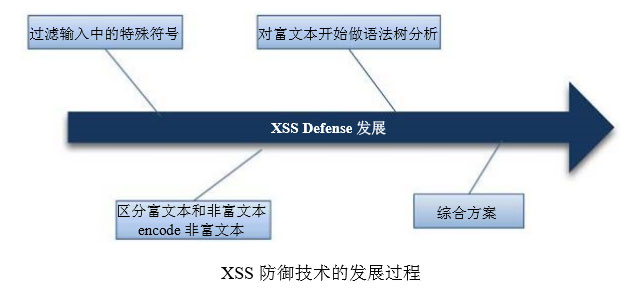 XSS防御技術(shù)的發(fā)展過程