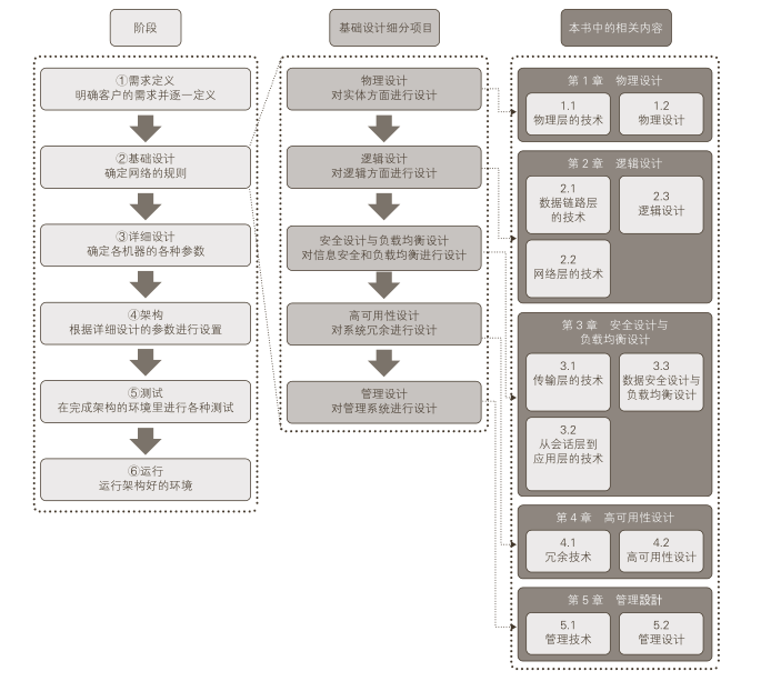 網絡架構中的基礎設計