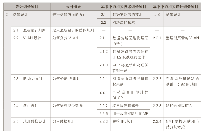 邏輯設計