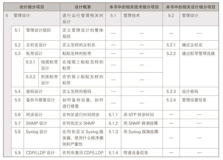 管理設計