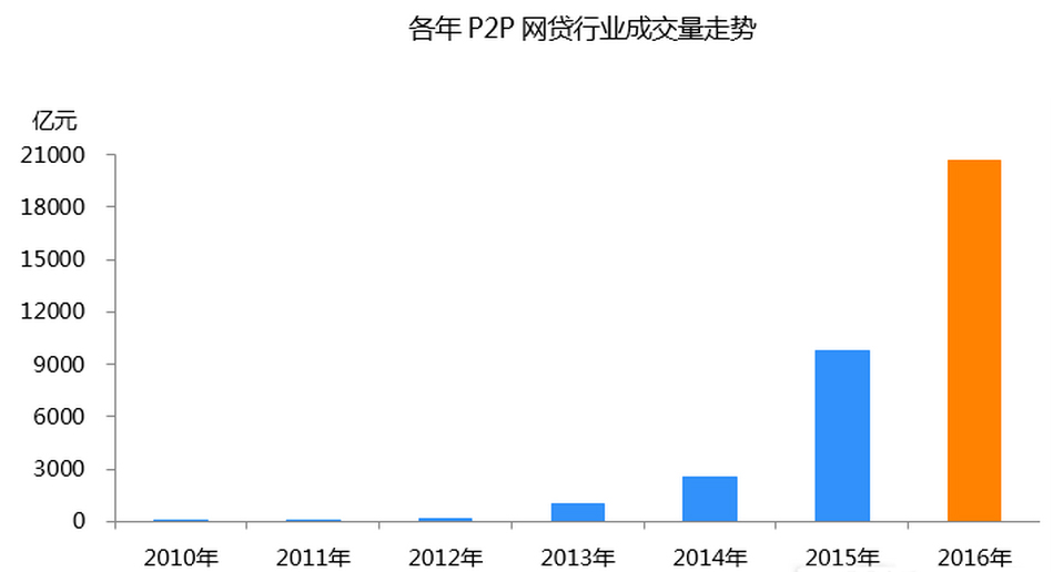 各年P(guān)2P網(wǎng)貸行業(yè)成交量走勢圖一