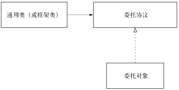 委托設(shè)計(jì)模式類圖