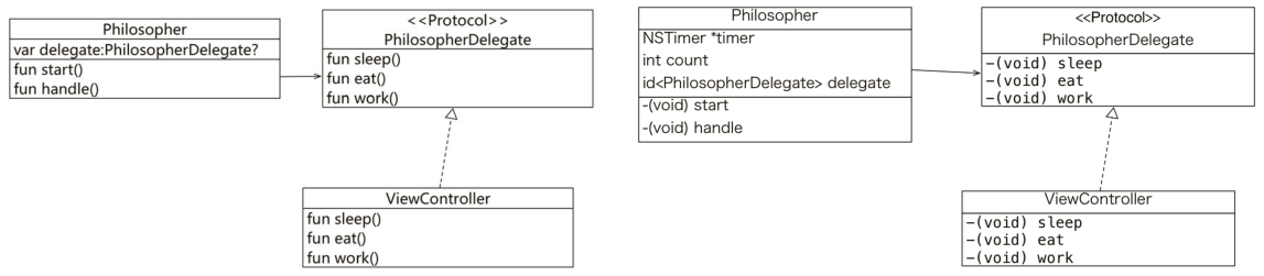 委托設(shè)計(jì)模式哲學(xué)家案例類圖（左圖為Swift版，右圖為Objective-C版）