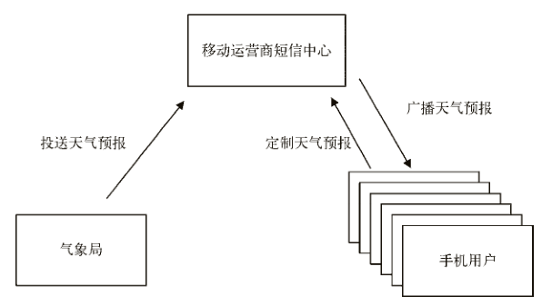 定制天氣預(yù)報(bào)短信通知服務(wù)