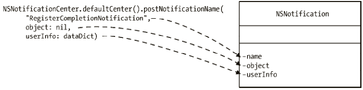 NSNotification 類(lèi)和通知中心中投送方法參數(shù)的關(guān)系