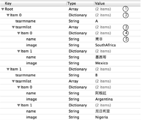 5個層次的team.plist文件