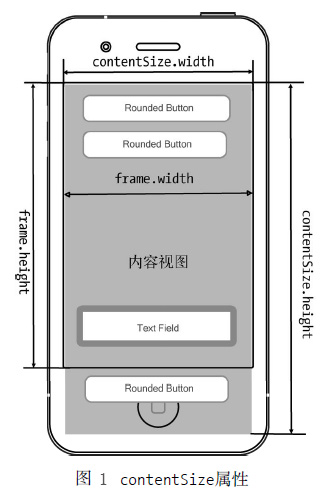 contentSize屬性