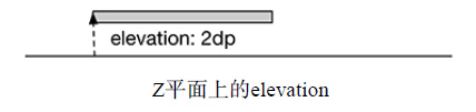 Z平面上的elevation