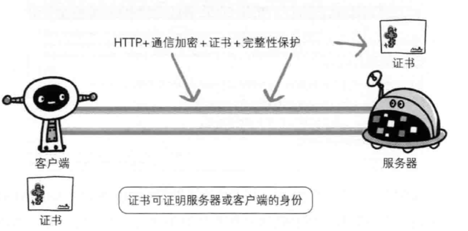 HTTP+加密+認(rèn)證+完整性保護(hù)=HTTPS