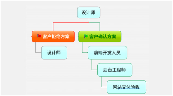 網(wǎng)站建設(shè)團隊人員構(gòu)造圖