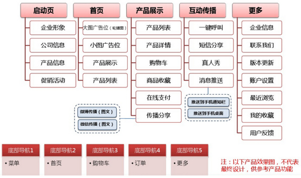 服裝APP架構(gòu)