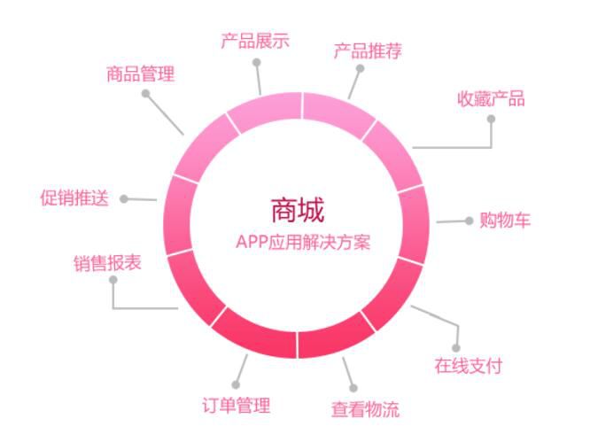 商城APP開發(fā)解決方案