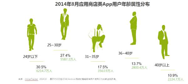 2014年8月應(yīng)用商店類APP用戶年齡屬性分布