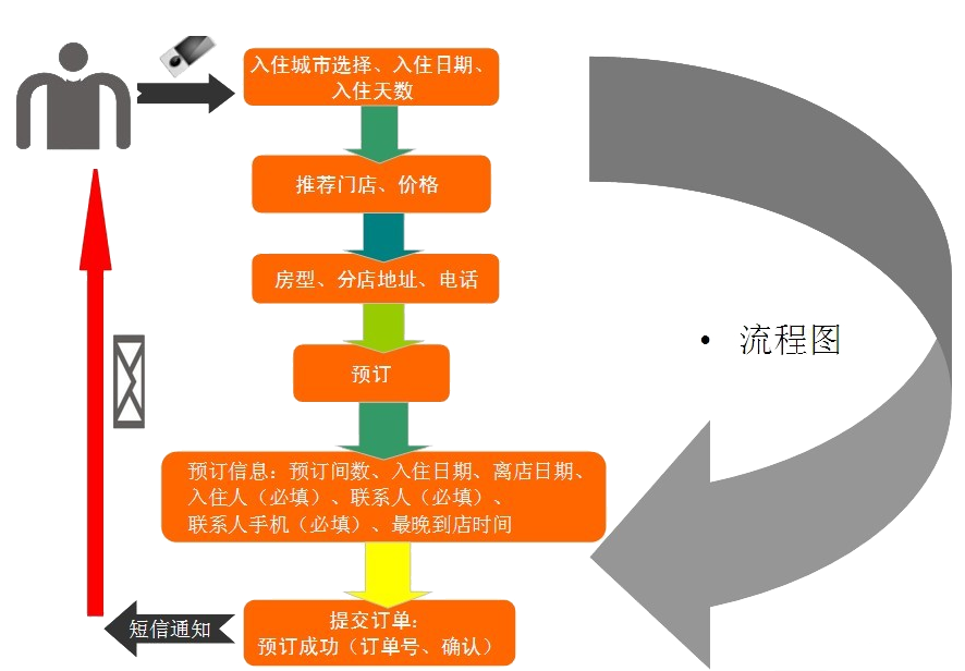 賓館酒店APP開發(fā)方案-在線預訂