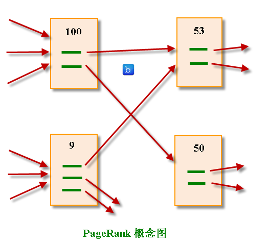 PageRank 概念圖