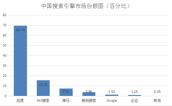 中國(guó)搜索引擎市場(chǎng)份額圖（百分比）