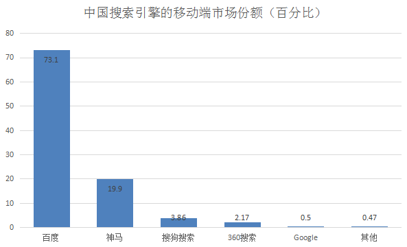 中國(guó)搜索引擎的移動(dòng)端市場(chǎng)份額（百分比）