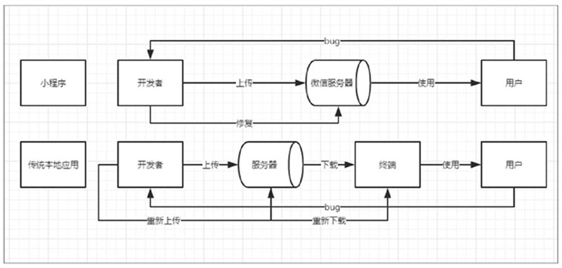 淺談微信小程序的前景一