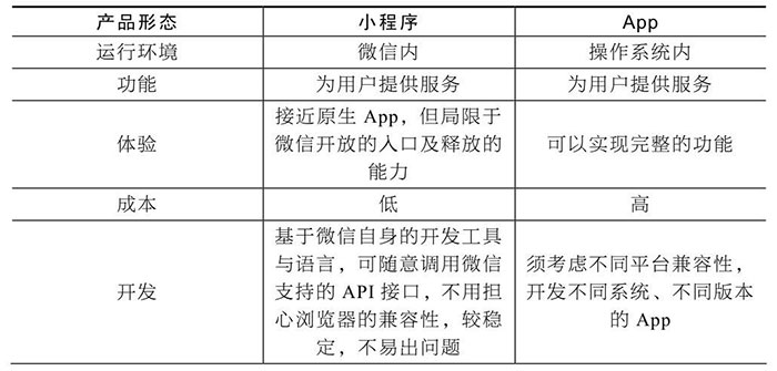 小程序與服務(wù)號、App、H5的區(qū)別一