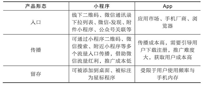 小程序與服務(wù)號、App、H5的區(qū)別二