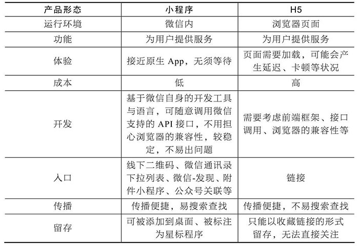 小程序與服務(wù)號、App、H5的區(qū)別四