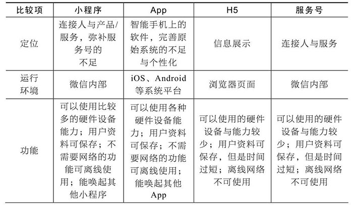 小程序與服務(wù)號、App、H5的區(qū)別五