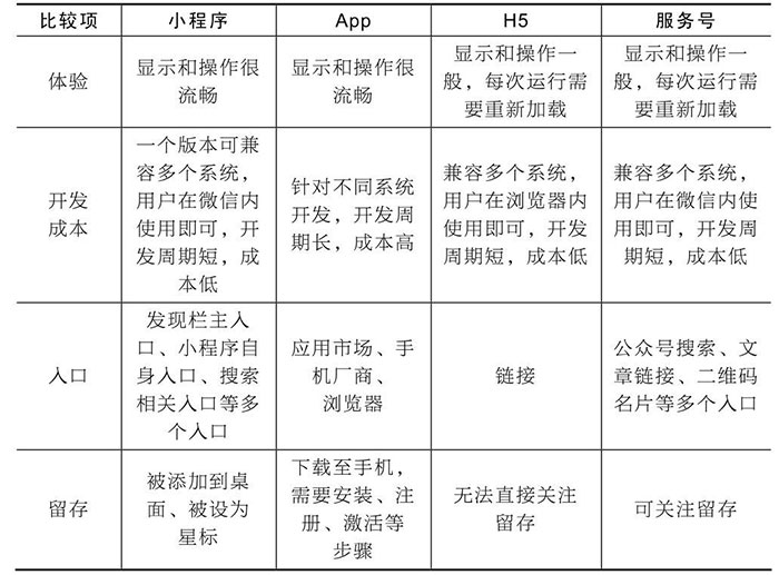 小程序與服務(wù)號、App、H5的區(qū)別六