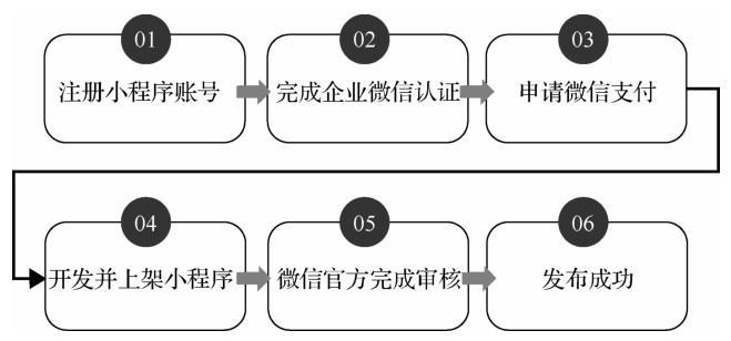 詳解微信小程序的注冊步驟一