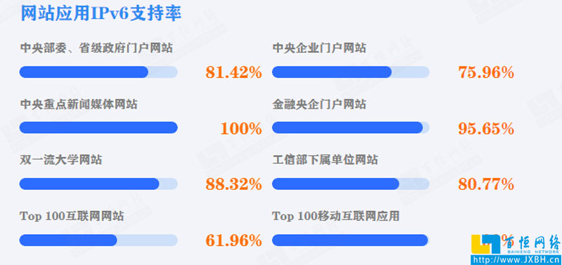 中國黨政機(jī)關(guān)、事業(yè)單位網(wǎng)站應(yīng)用IPv6支持率