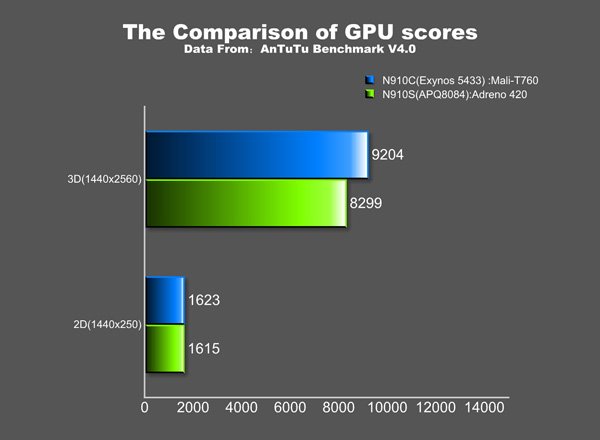 Samsung Galaxy Note 4 With Exynos 5433 Scores Above Snapdragon 805 In AnTuTu Benchmarks